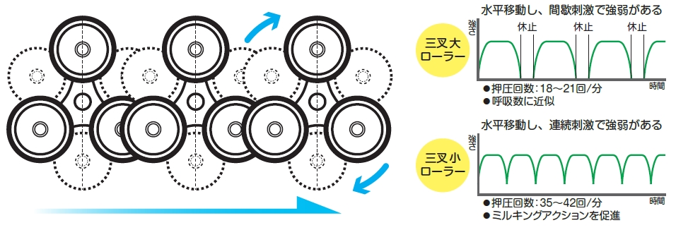 三叉（大・小）ローラーシステム